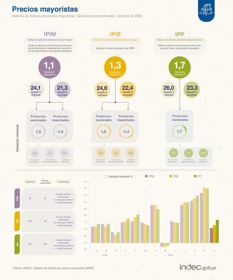 La inflación mayorista desaceleró a 1,1% en octubre