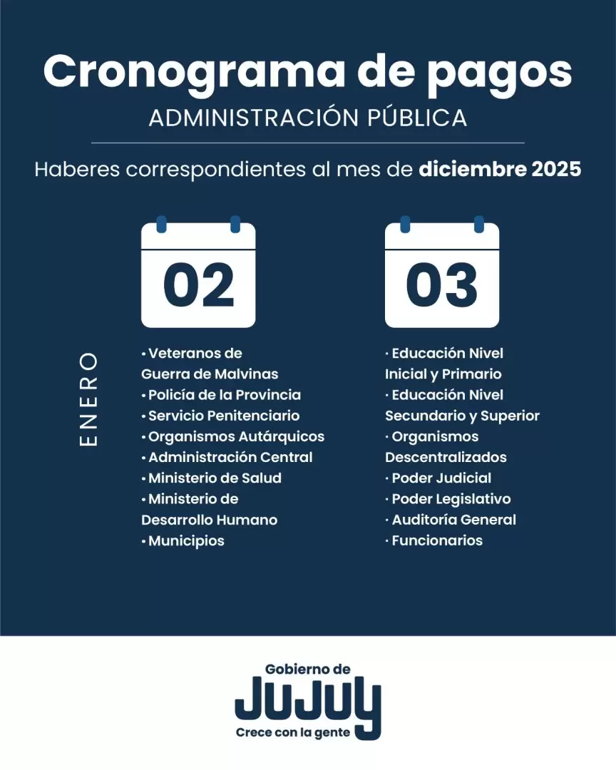 Jujuy confirmó el cronograma de pagos: cuándo cobran los estatales el sueldo de diciembre
